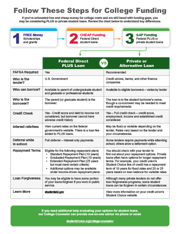 cover of Private v. Federal PLUS Loans